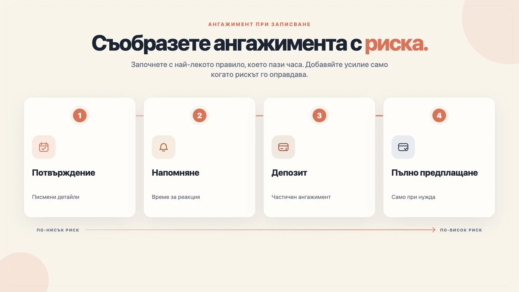 Четири нива на ангажимент при записване: потвърждение, напомняне, частичен депозит и пълно предплащане