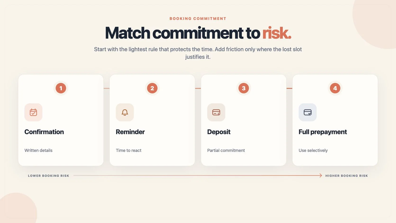 Four levels of booking commitment: confirmation, reminder, partial deposit, and full prepayment