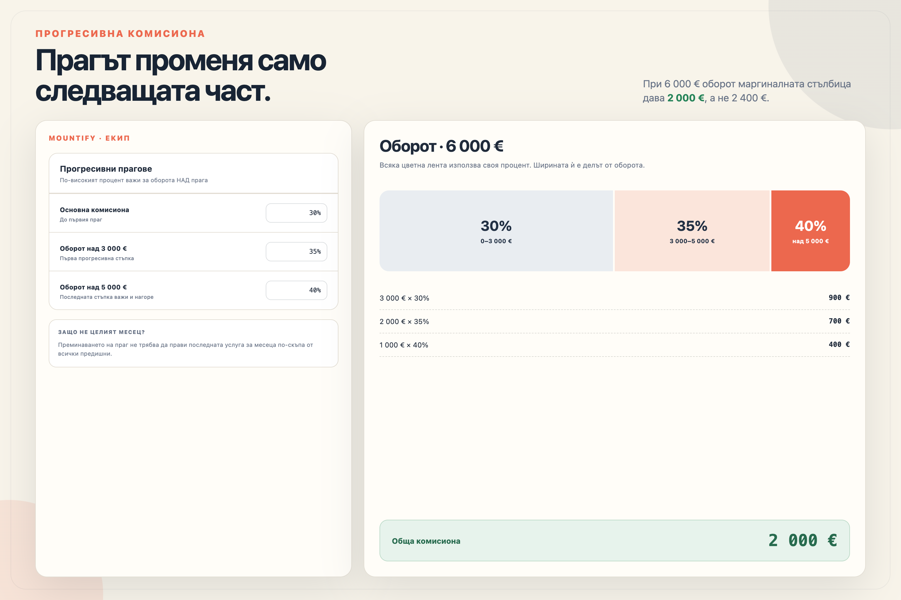 Прогресивна комисиона в Mountify: 30 процента до 3000 евро, 35 процента до 5000 евро и 40 процента над прага